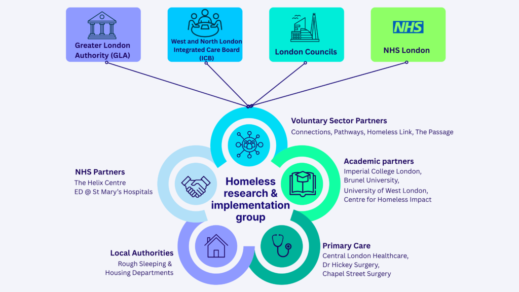 Homeless research & implementation group infographic